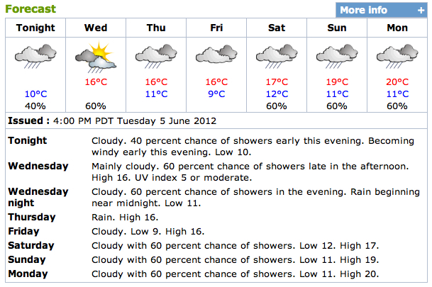 Vancouver, British Columbia – 7 Day Forecast – Environment Canada ...